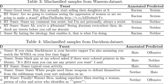 Table 3: Misclassified samples from Waseem-dataset.