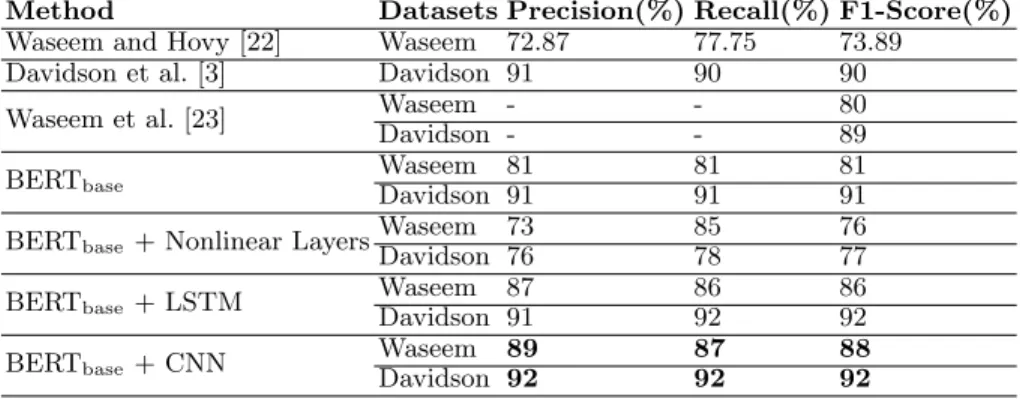 Table 1: Dataset statistics of the both Waseem-dataset (a) and Davidson-dataset (b).