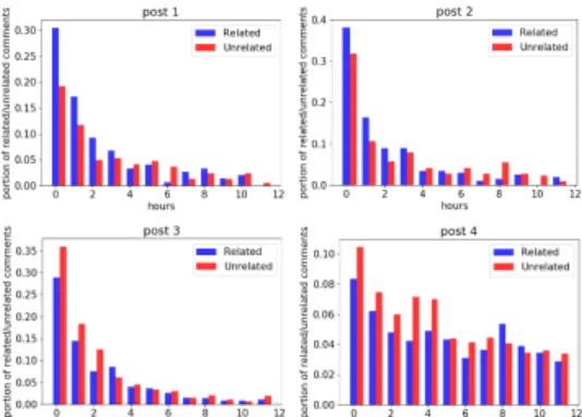 Fig. 4. Distribution of related/unrelated comments following all the posts within a period of 24 hours.