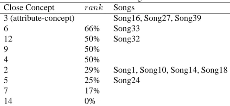 Table 3: The list of retrieved songs in the final order.