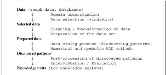 Figure 1: The KDD loop: from rough data to knowledge units. The overall objective process of the KDD process is to select, prepare and extract knowledge units from  dif-ferent sources, and then to represent the extracted knowledge units in adequate  knowl-