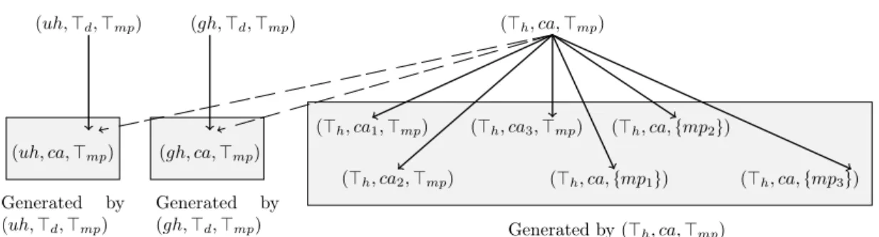 Figure 2: The immediate successors of pJ h , ca, J mp q