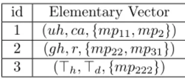 Table 2: The most specific frequent elementary vectors extracted from pF E, ďq.