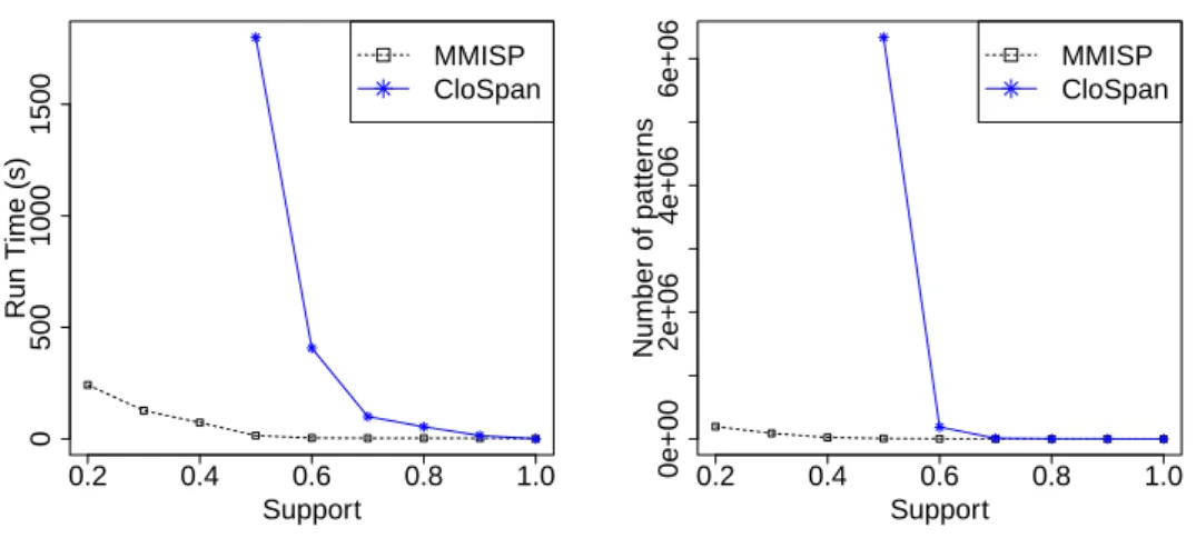 Figure 7: MMISP versus CloSpan