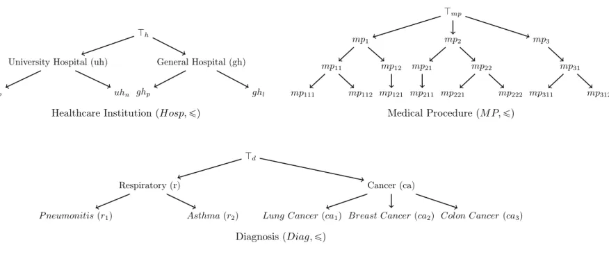 Figure 1: Taxonomies for the healthcare institution, the medical procedure and the diagnosis