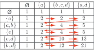 Table 2: Matrix for counting all common subsequences between S 1 and S 2