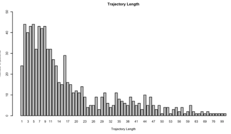 Figure 1: Distribution length of the patient trajectories