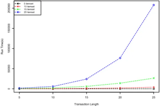 Figure 3: Runtime for calculating of simi- simi-larity matrix (Linial-Nissan approximation) of 1 000 sequences w.r.t the sequences and itemsets lengths 5 10 15 20 2501000200030004000 Transaction LengthRun Time(s)5 itemset10 itemset15 itemset20 itemset