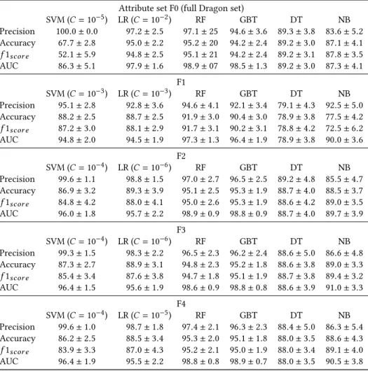 Table 7: Means and standard deviations of precision metrics of all classifiers. All values are in percentages.