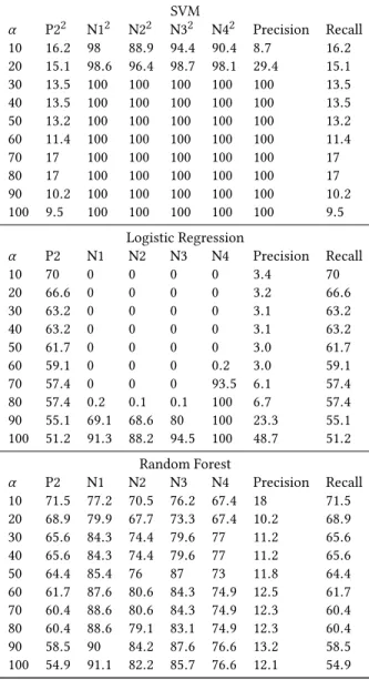 Table 8: The proportion, precision, and recall of MDDR molecules correctly classified 1 using SVM, LR, and RF.