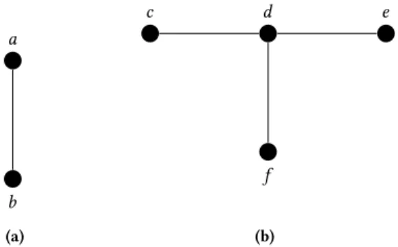 Figure 2: Examples of connected components with 2 vertices (a) and more than 2 vertices (b).