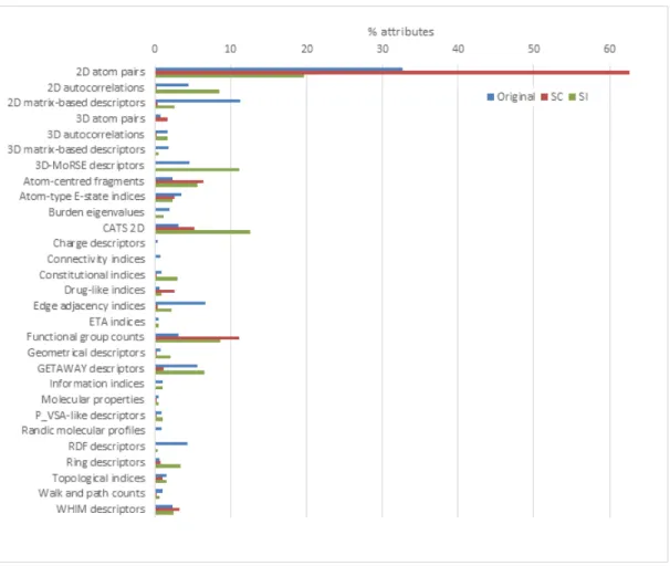 Figure 3: The distribution of families in 4885 original attributes, 595 attributes of SC, and around 500 attributes of S2–4.