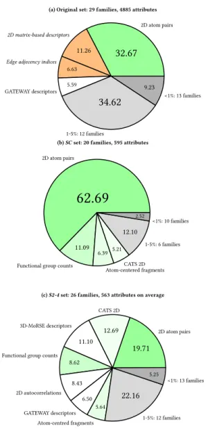 Figure 4: Distribution of major attribute families in (a) the original set, (b) set SC, and (c) average of S2, S3, and S4