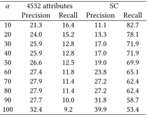 Table 6: Precision and recall of SVM classifier on the test set.