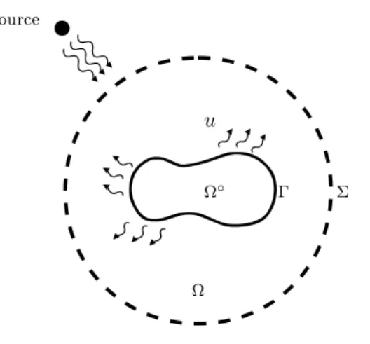 Figure 2: Sample computational domain for the scattering problem.