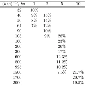 Table 1: Sensitivity of the relative error to the mesh renement for four frequencies: