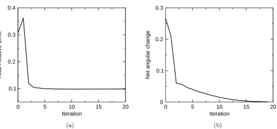 Figure 8: Convergence history for ka =2, 4 plane-waves, h/a =1/10, and N Ω =10. Total relative error (a) and relative change in the angles of the plane-waves (b), as a function of iteration.