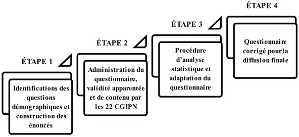 Figure 4  Déroulement  des  étapes  du  développement  du  questionnaire  préliminaire  auto- auto-administré en ligne « Facteurs influençant la QVT des CGIPN en établissements de santé »