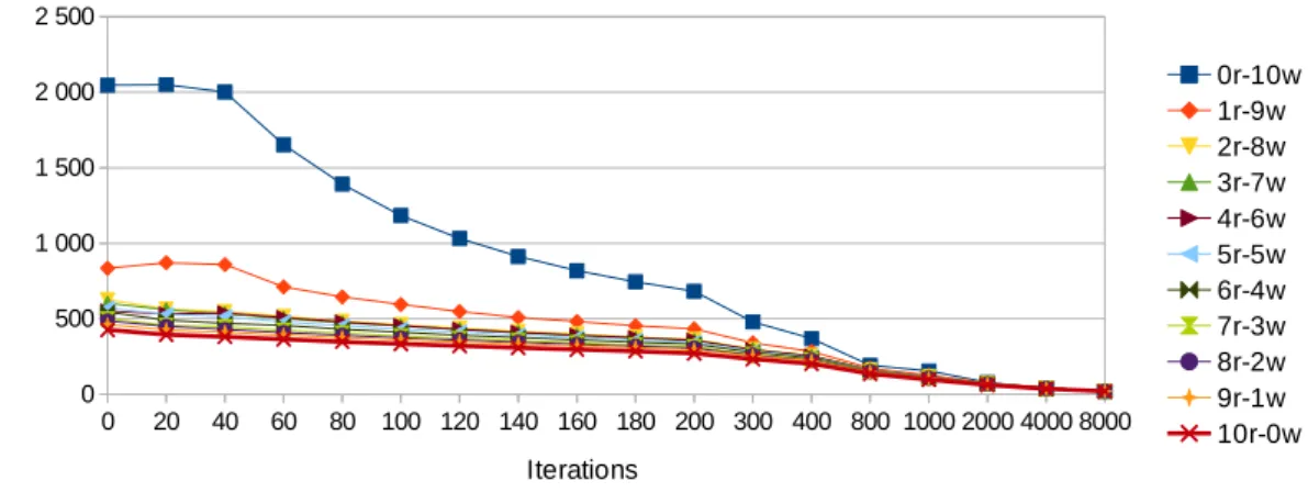 Figure 5: Bandwidth of the microbenchmark run in isolation