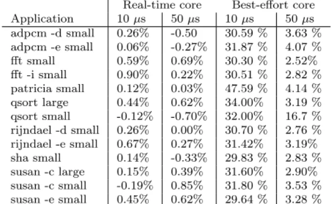 Table 2: Overhead of sampling on MiBench applications