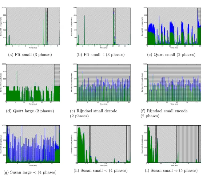 Figure 7: Memory profiles of selected MiBench applications