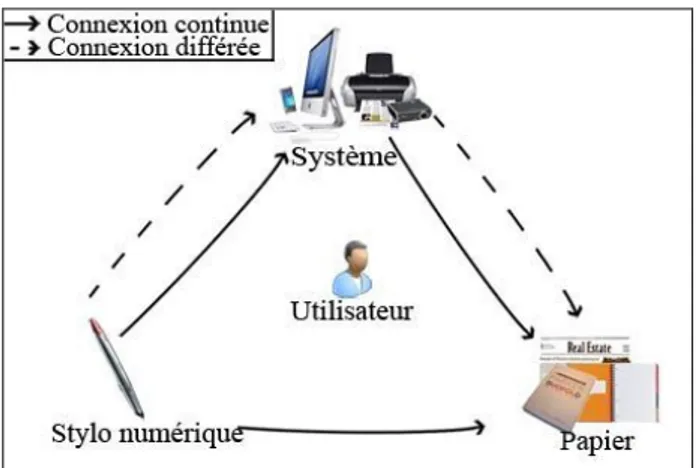 Figure 1 : Représentation de la communication inter- inter-dispositifs (Système, Stylo numérique et Papier) Les axes de l’espace de caractérisation que nous  propo-sons s’appuient sur trois acteurs majeurs : le stylo, le  pa-pier et l’utilisateur