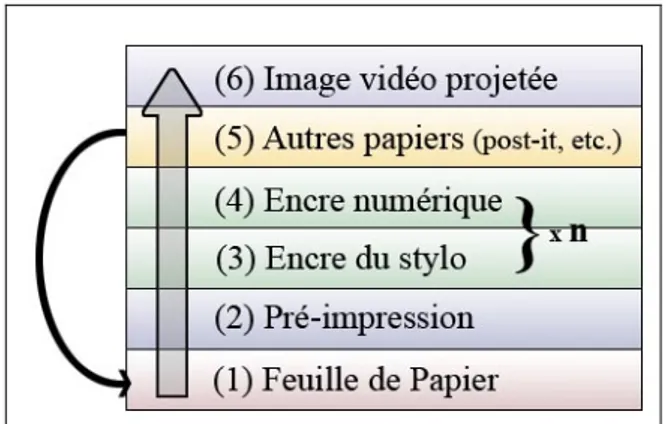 Figure 2 : Représentation schématique de la superposition des  couches du papier numérique