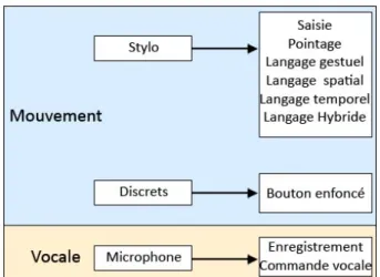 Figure 3 : Modalités en entrée