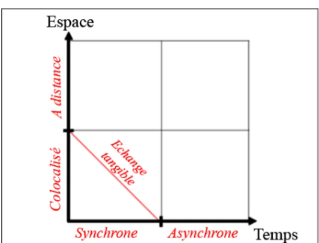 Figure 4 : Espace de classification du travail collaboratif avec  le stylo numérique.   