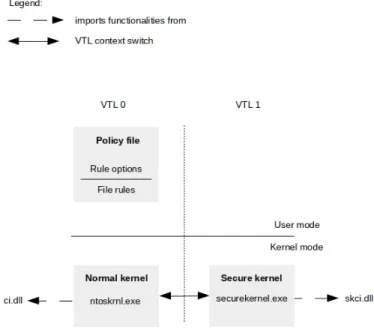 Figure 1 depicts a compact overview of the architecture of the Device Guard and Windows 10 code integrity features