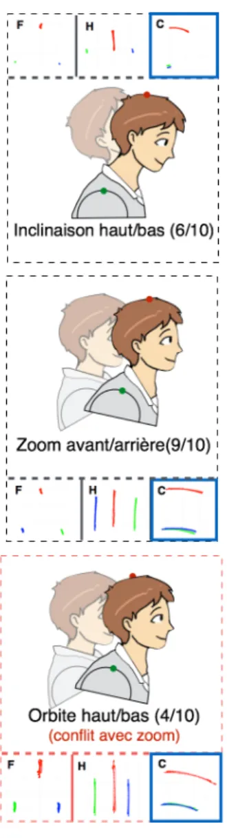 Figure 4 – Propositions pour l’inclinaison/orbite vertical et le zoom de cam´ era vue de face (F), de haut (H) et de cot´ e (C)