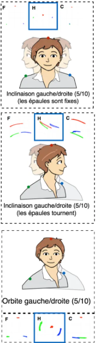 Figure 5 – Propositions pour l’inclinaison/orbite horizontale de cam´ era vue de face (F), de haut (H) et de cot´ e (C)