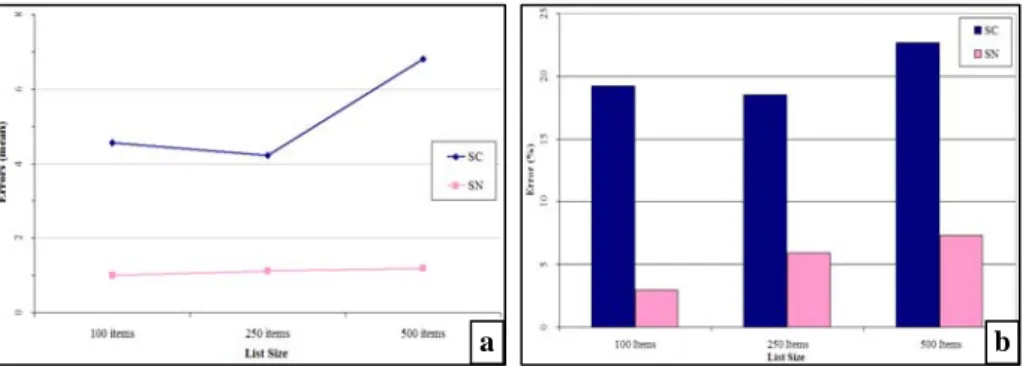 Fig. 7. Mean of errors (a) and Percentage of faulty trials (b) by Technique and by List Size  If we consider a trial to be erroneous if at least one error occurred during it, we  obtain a percentage of 20.1% faulty trials for Scrollable List against 5.4% w