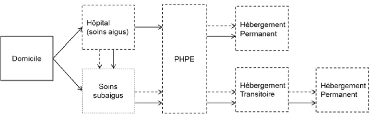 Figure 3. Représentation des trajectoires vers un hébergement permanent dans  le cadre du PHPE