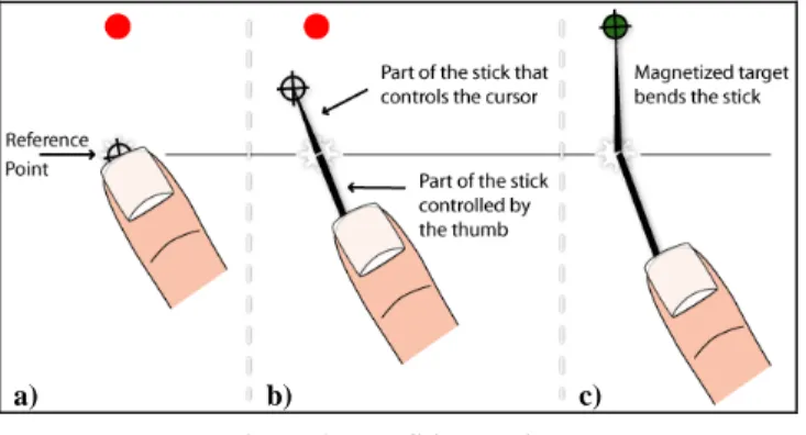 Figure 4. No occlusion on the thumb joint with MagStick  a)        b)                      c) 