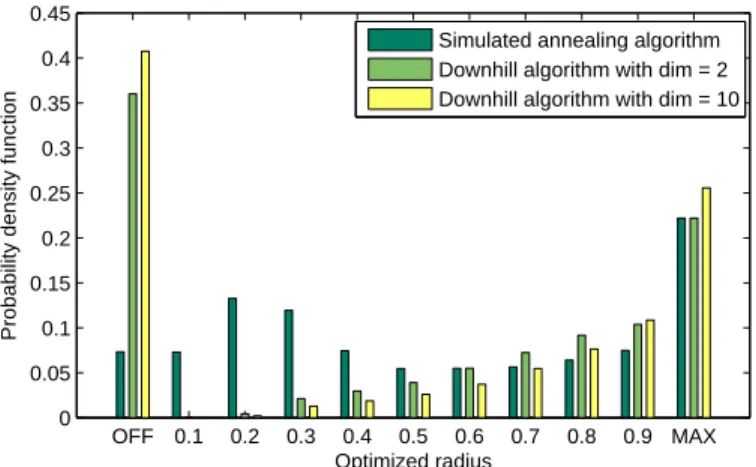 Fig. 6: Pdf of optimized radius at cell density = 1.0