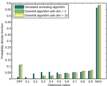 Fig. 8: Pdf of optimized radius at cell density = 0.2