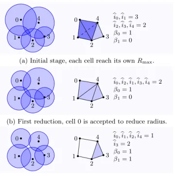 Fig. 4: Reduction of cell radius and Čech representation.