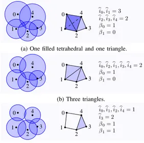 Fig. 4: Cells and ˇ Cech representation.