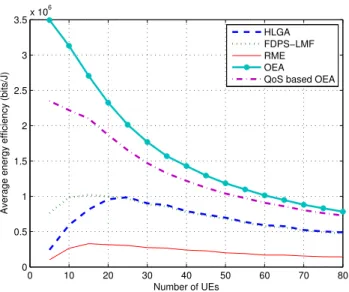 Fig. 4. Average energy efficiency after the power allocation