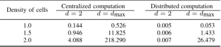 TABLE I: Construction time (second) of the ˇ Cech complex.