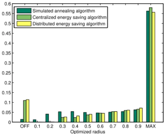 Fig. 12: Pdf of optimized radius at low density of cells (0.2)