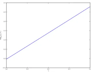 Figure 3. Variations of log 10 (ζ/T ) with respect to γ.