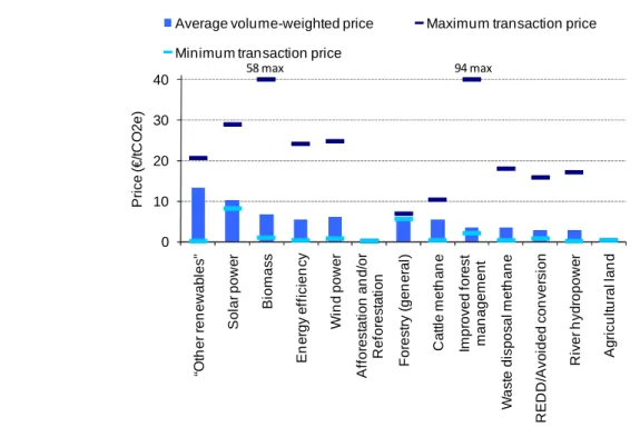 Figure 5 – Minimum, average and maximum 2010 credit prices for a selection of project types  010203040
