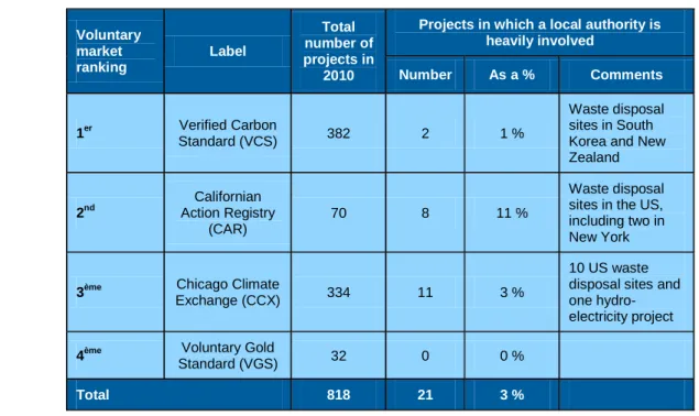 Table 1 – Breakdown of projects by standard in 2010, and percentage of projects implemented   by local authorities  Voluntary  market  ranking  Label  Total  number of  projects in  2010 