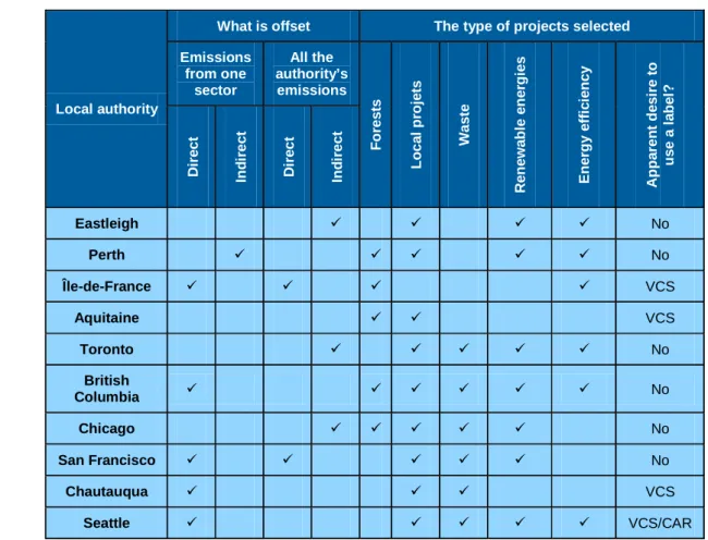 Table 5 – Sectors covered and types of projects selected by local authorities for their voluntary  carbon offset schemes 