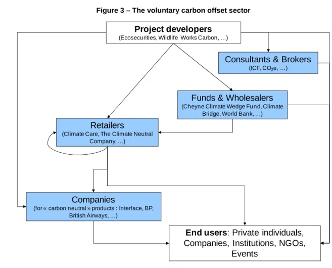 Figure 3 – The voluntary carbon offset sector 