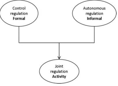 Figure 6 Model of joint regulation (Revue française de gestion, 2008/3 n° 183)  Regulation is mainly used as a normative concept (de Terssac, 2003): in other words, adjustments to rules  (injunctions, prohibitions) act as an organizing principle (Reynaud, 