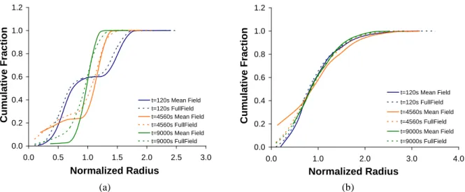 Figure 8: Comparison between full field results and Hillert/Abbruzzese mean field results for (a) Bimodal, and  (b) 304L distributions