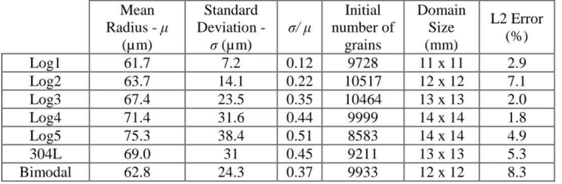 Table 1: Features of the seven considered initial grain size distributions.
